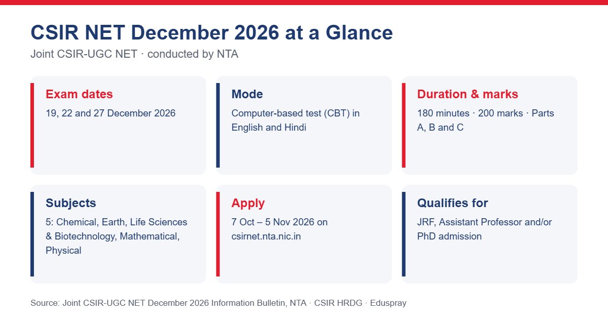 CSIR NET December 2026 at a glance: dates, CBT mode, 180 minutes, 200 marks, five subjects and qualification outcomes