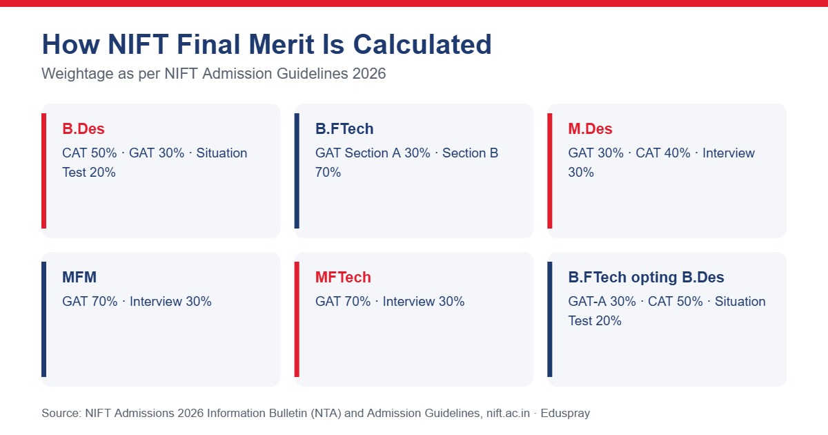 NIFT final merit weightage by programme
