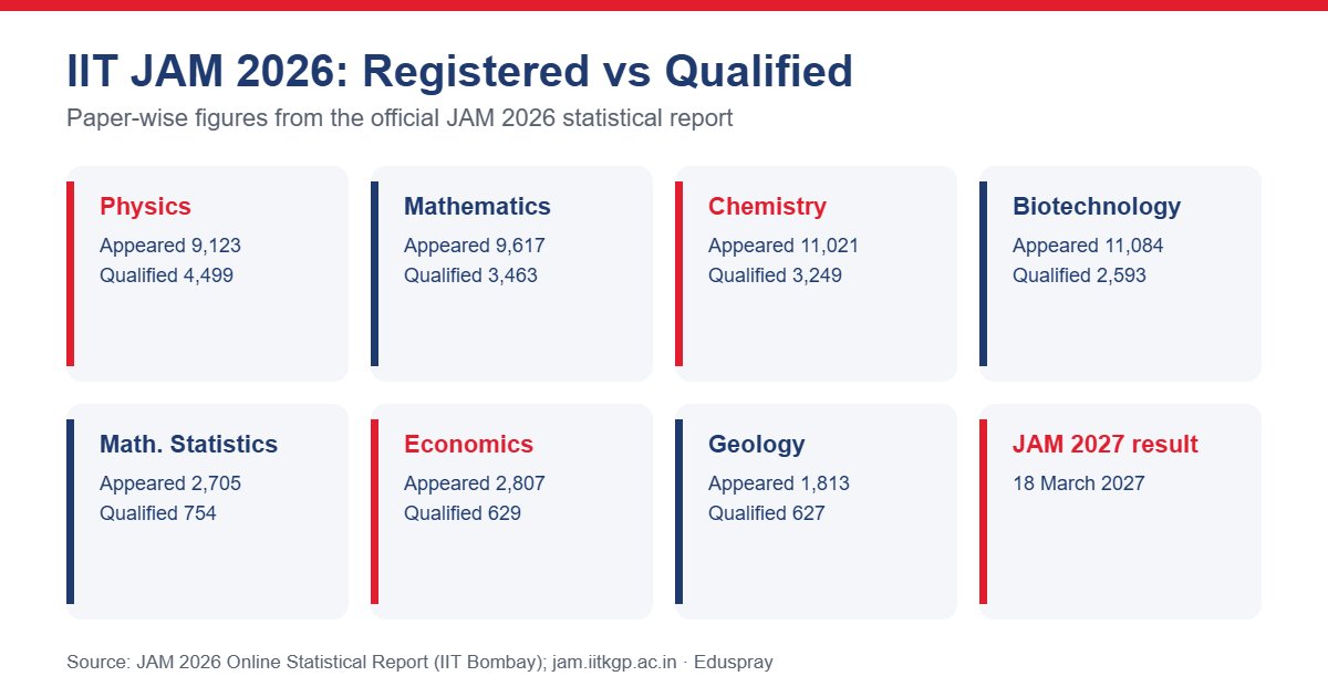 IIT JAM 2026 appeared and qualified by paper