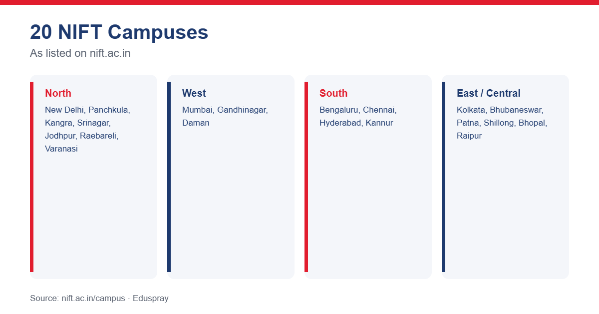 List of 20 NIFT campuses by region