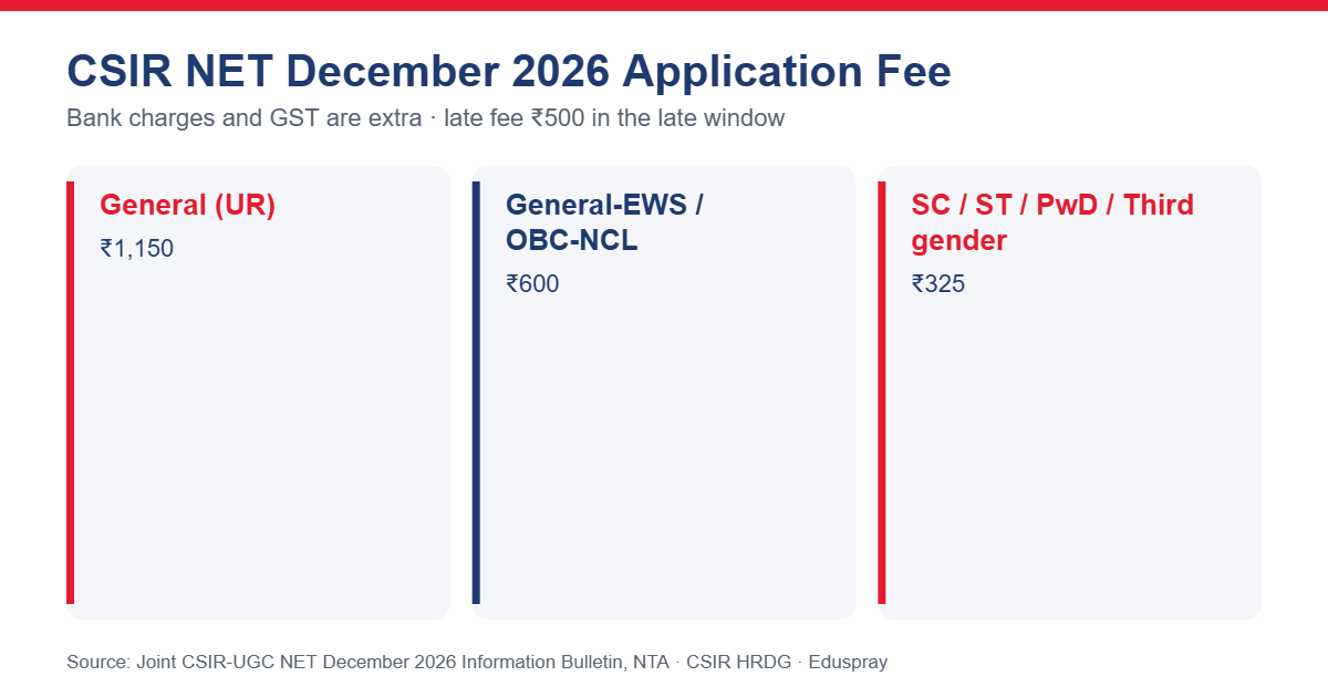 CSIR NET December 2026 application fee by category