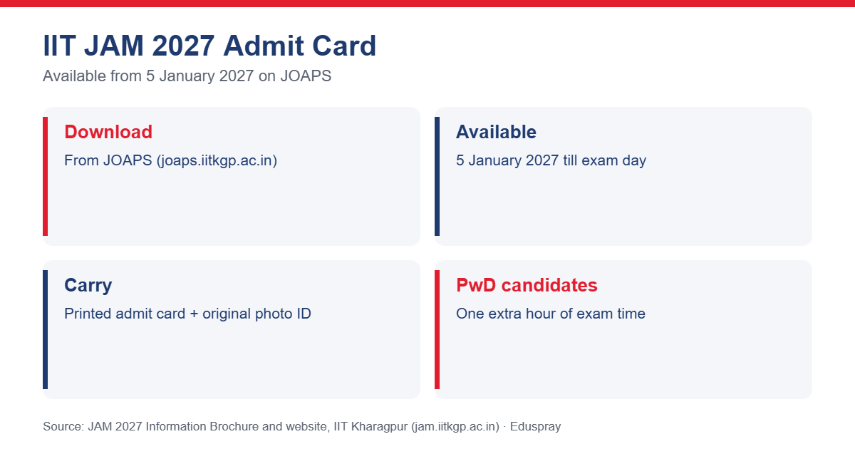 IIT JAM 2027 admit card details