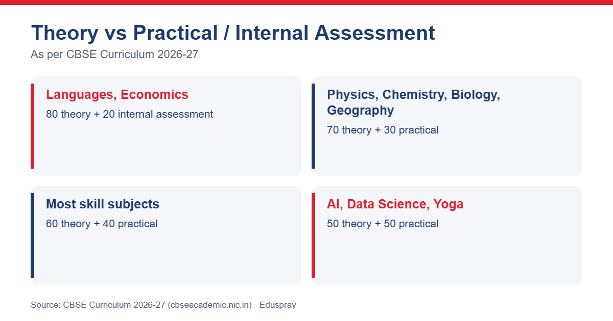 Theory and practical marks distribution in CBSE Class 12