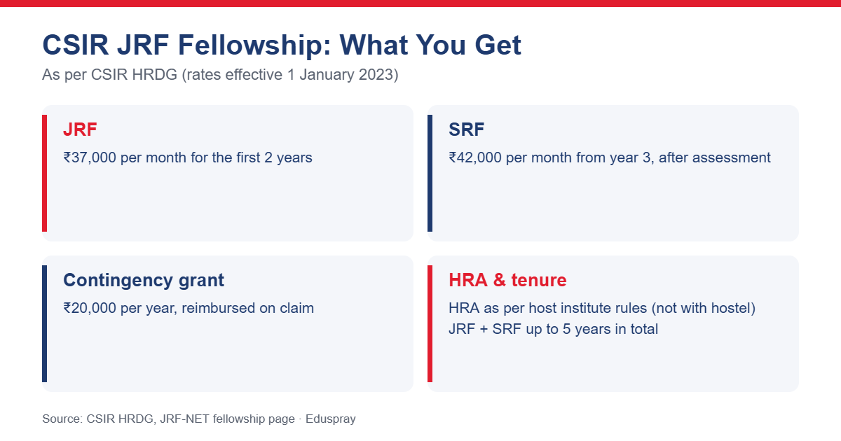 CSIR JRF and SRF fellowship amounts and contingency grant