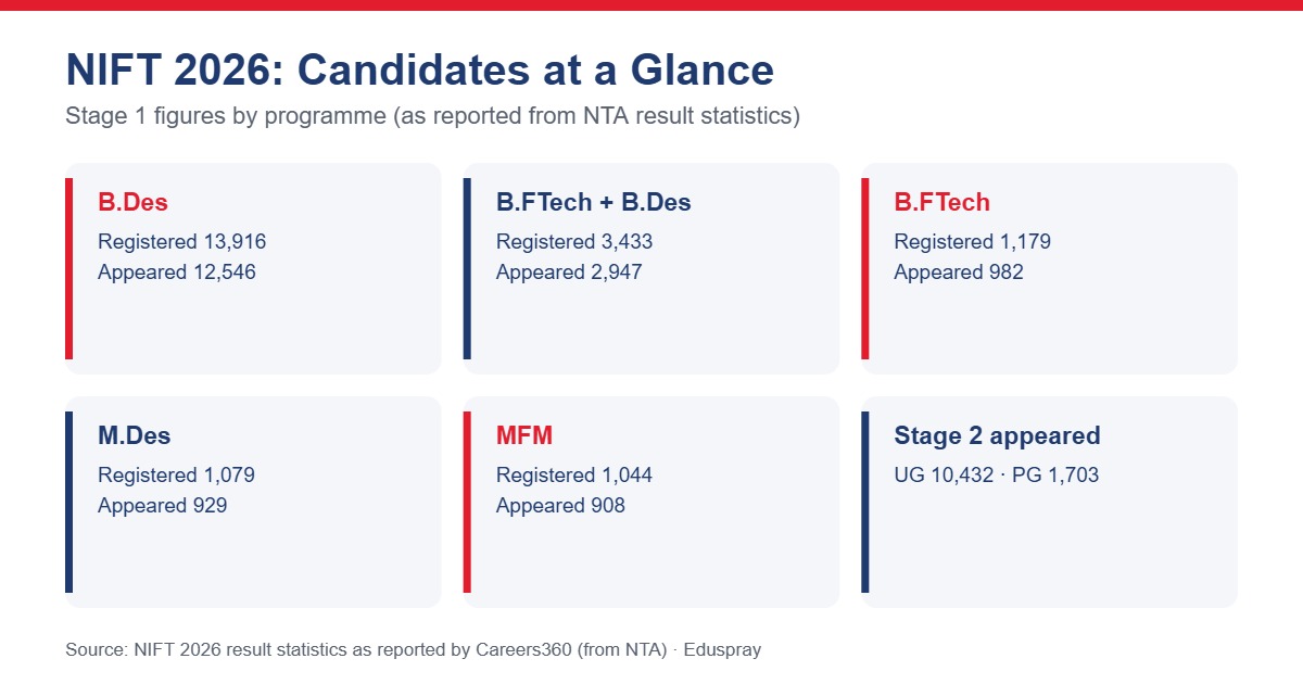 NIFT 2026 registered and appeared candidates by programme