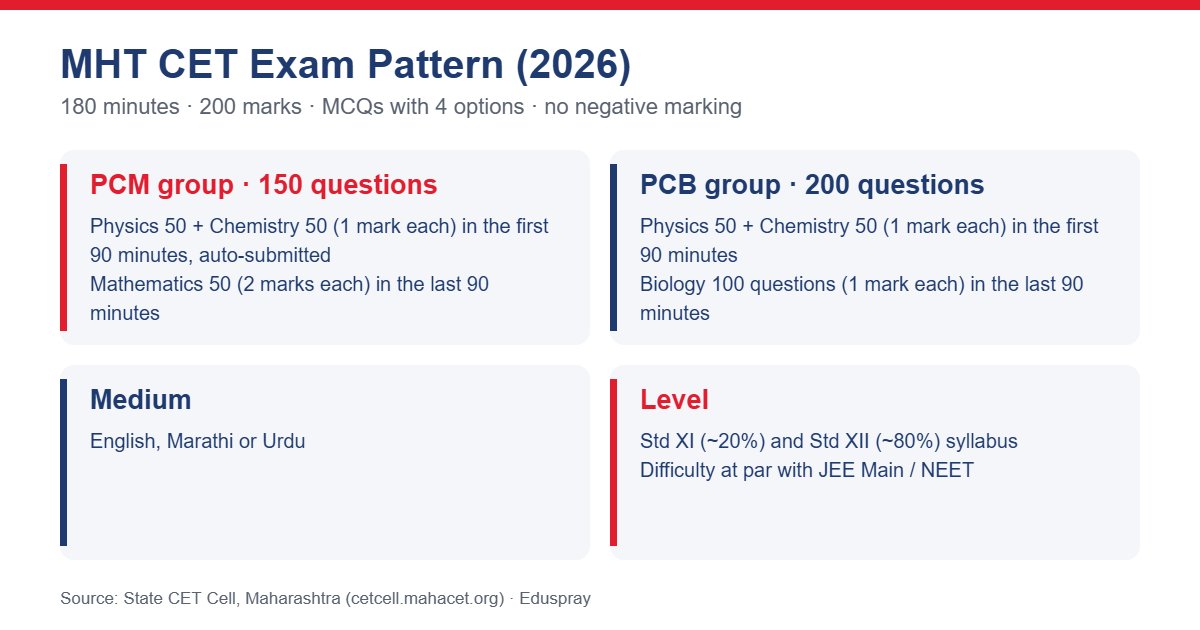 MHT CET exam pattern for PCM and PCB groups with questions, marks and timing