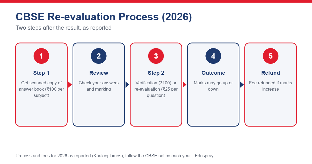 CBSE re-evaluation process
