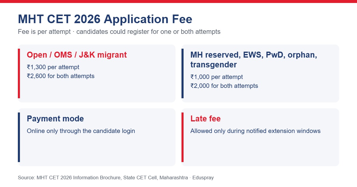 MHT CET 2026 application fee per attempt by category