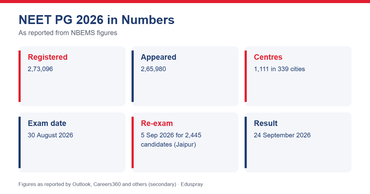NEET PG 2026 Exam Statistics