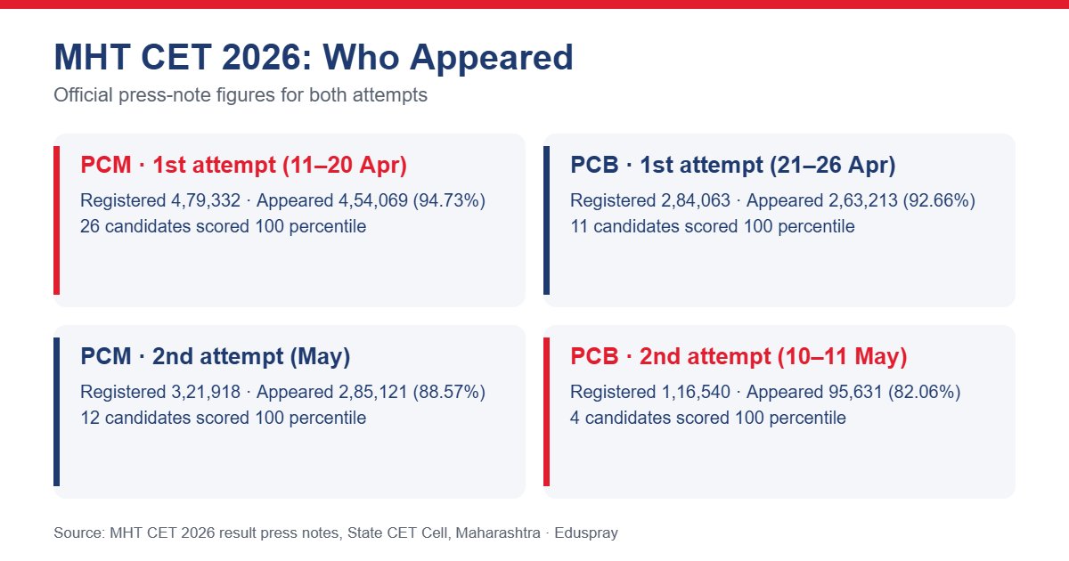 MHT CET 2026 statistics infographic showing registered and appeared candidates for PCM and PCB first and second attempts