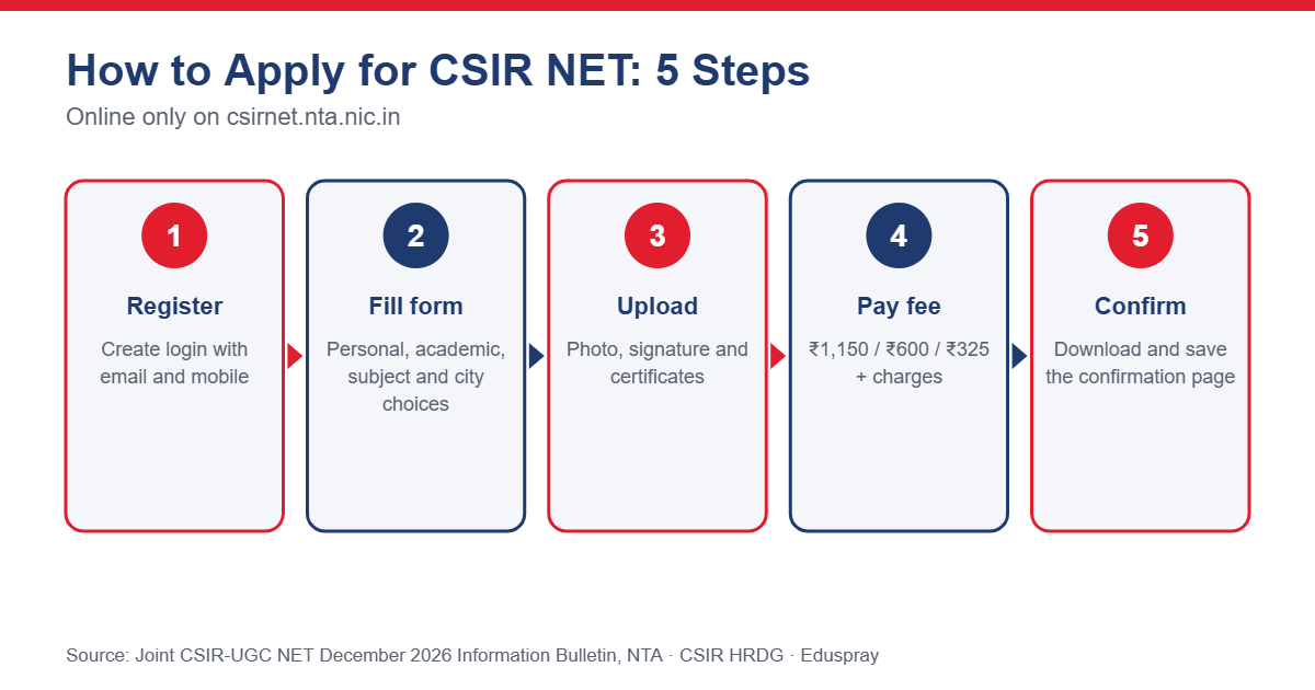Steps to apply for CSIR NET online