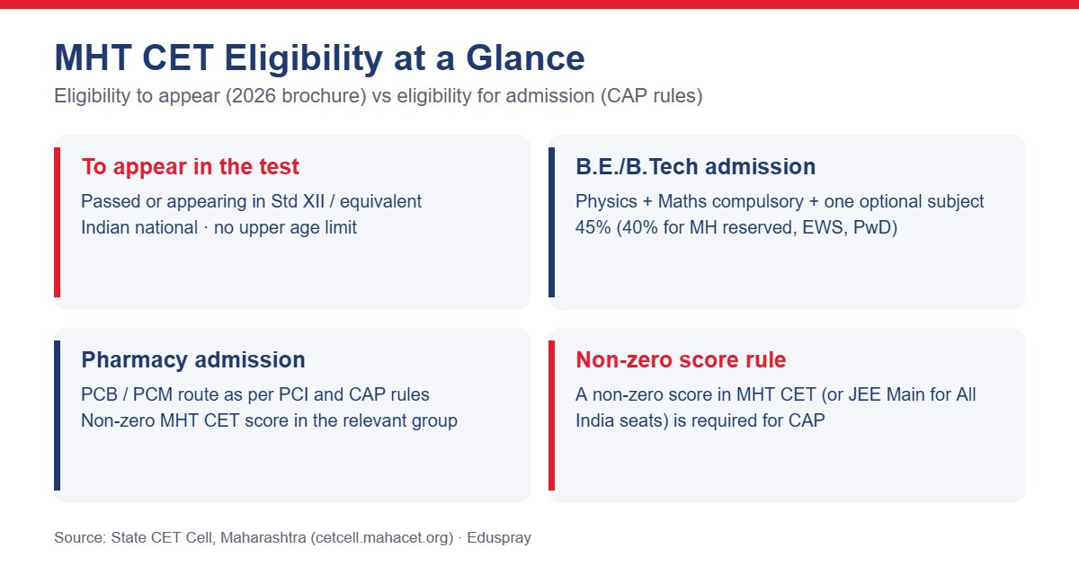 MHT CET eligibility infographic comparing eligibility to appear with admission eligibility for B.E. B.Tech and pharmacy