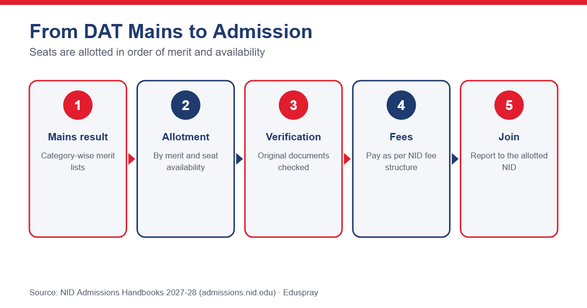 NID admission and seat allotment steps
