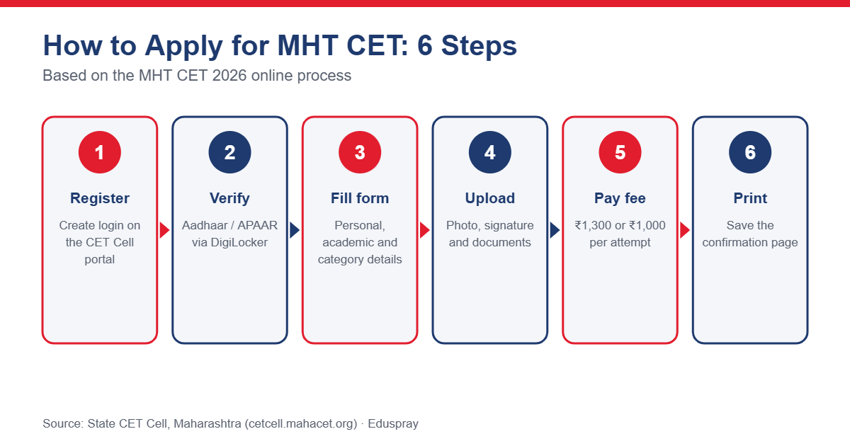 Six steps to apply for MHT CET online