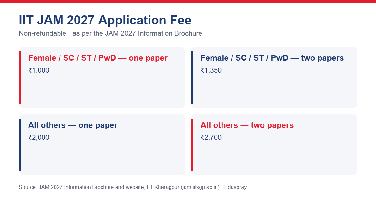 IIT JAM 2027 application fee