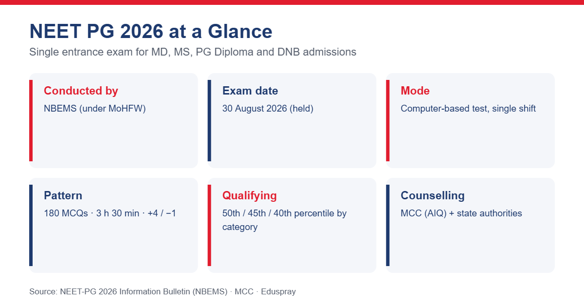 NEET PG 2026 Overview