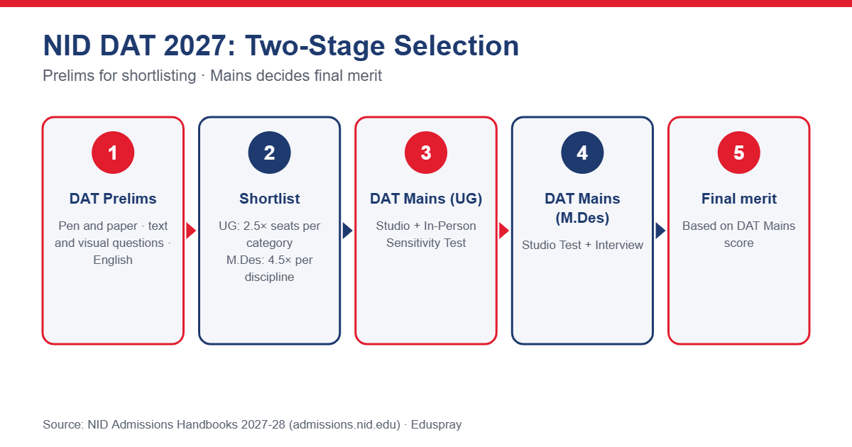 NID DAT two-stage selection process