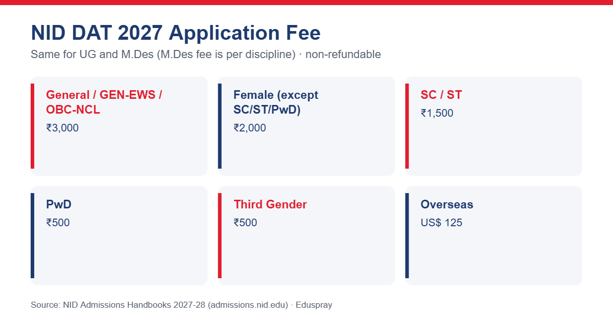 NID DAT 2027 application fee by category