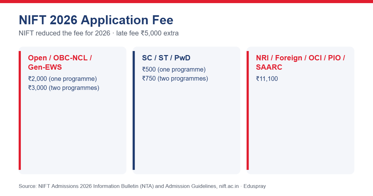 NIFT 2026 application fee by category