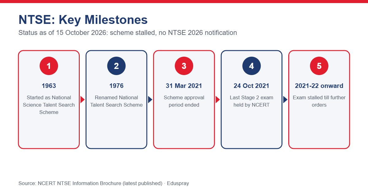 NTSE milestones from 1963 to the scheme being stalled after 2021