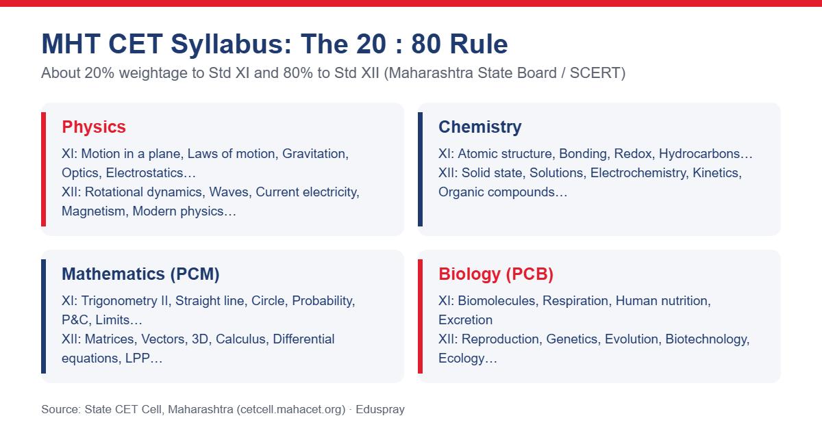 MHT CET syllabus infographic with Std XI and Std XII topics for Physics, Chemistry, Mathematics and Biology