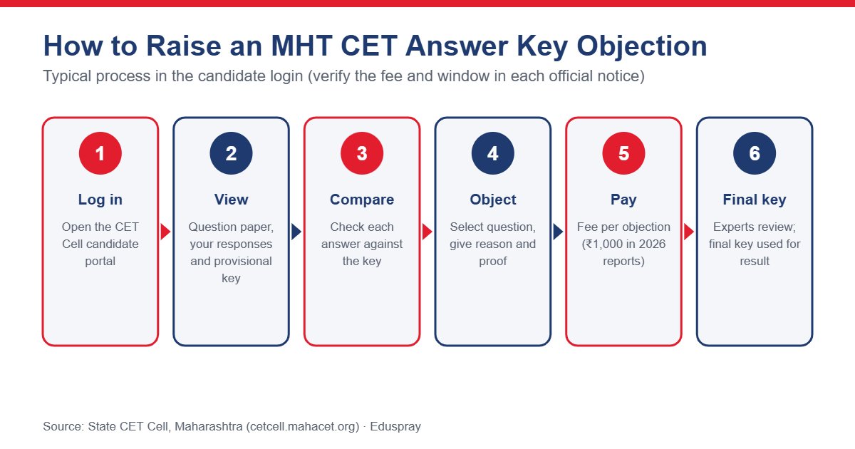 Steps to raise an MHT CET answer key objection