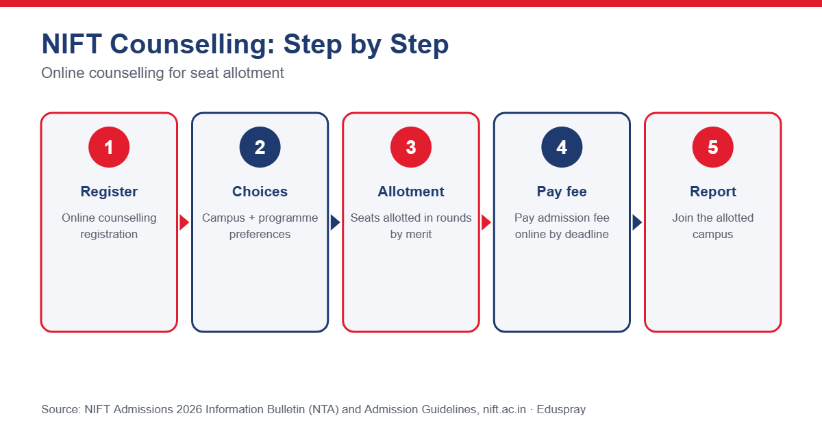 NIFT counselling steps