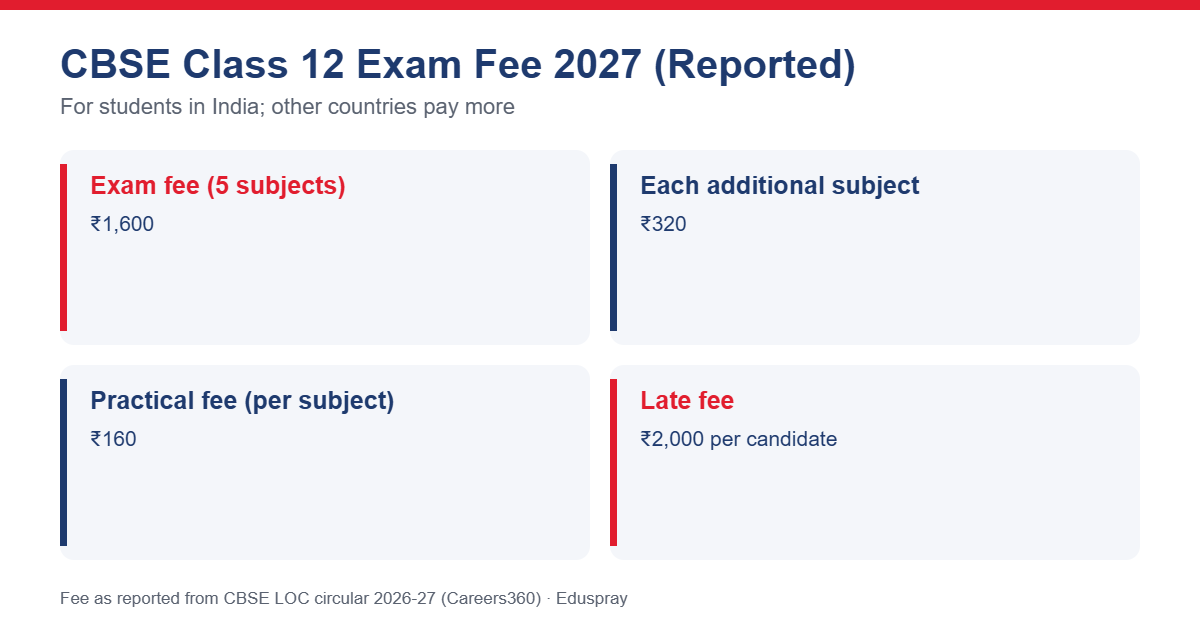 CBSE Class 12 exam fee 2027 as reported