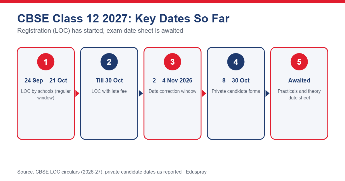 CBSE Class 12 2027 key dates so far