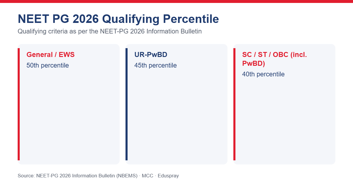 NEET PG 2026 Result and Percentile
