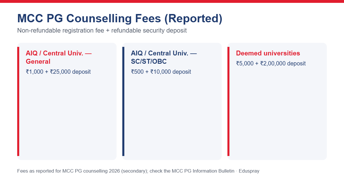 Counselling Fees and Security Deposit