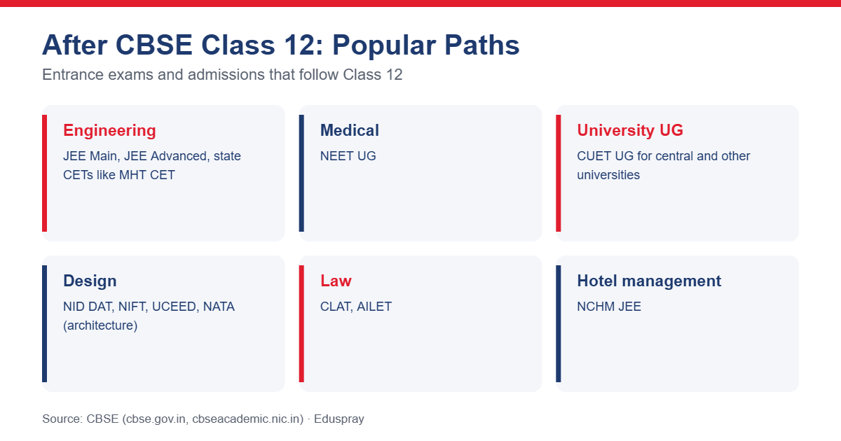 Popular paths after CBSE Class 12